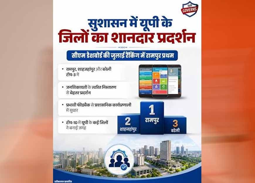 सीएम डैशबोर्ड रैंकिंग में एक बार फिर शाहजहांपुर अव्वल, रामपुर को मिला दूसरा स्थान