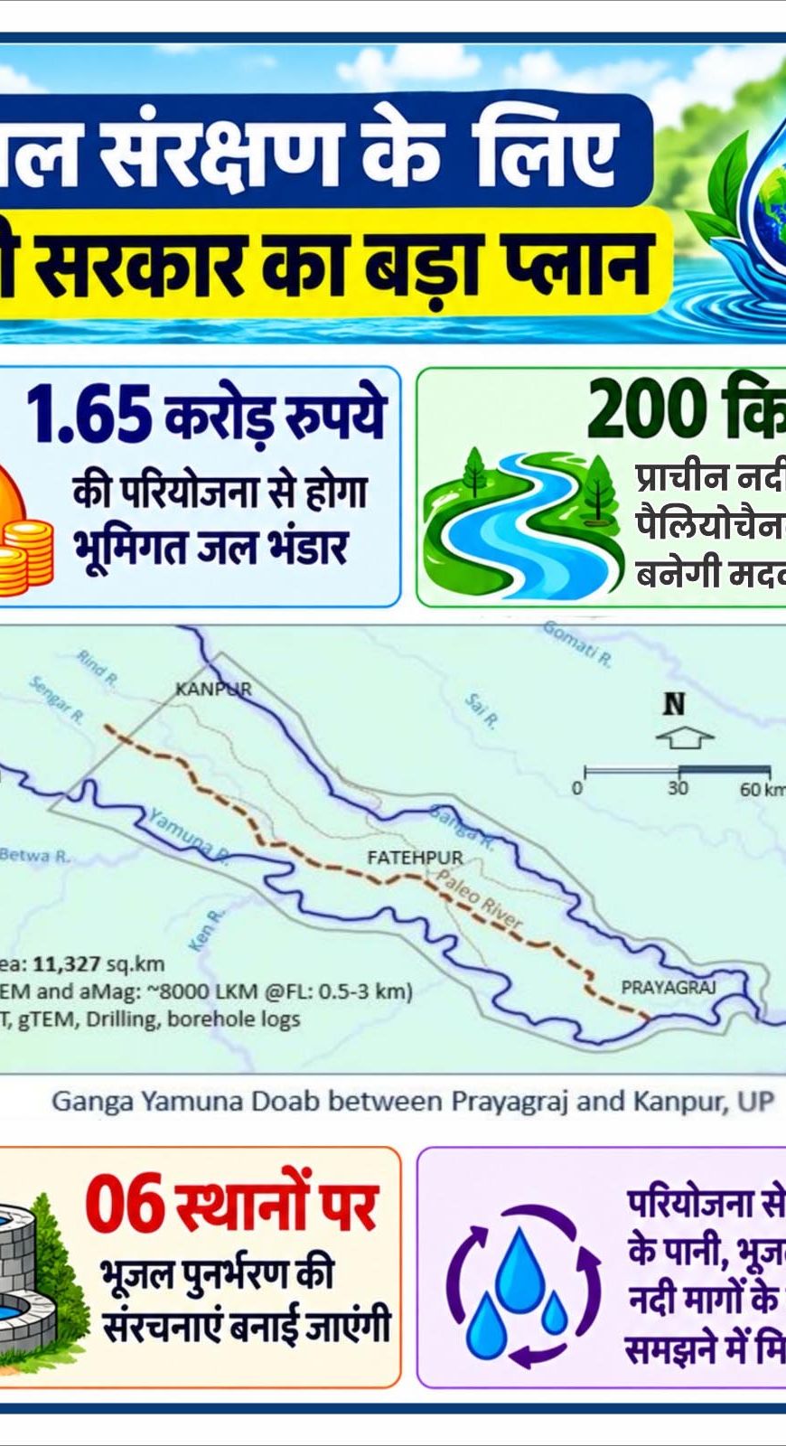 योगी सरकार का भूजल बचाने पर फोकस, कानपुर से प्रयागराज के बीच मिली 200 किमी लंबी भूमिगत प्राचीन नदी