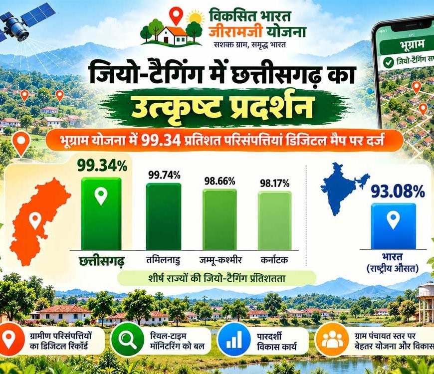 वीबी जीरामजी अंतर्गत जियो-टैगिंग में छत्तीसगढ़ का उत्कृष्ट प्रदर्शन,