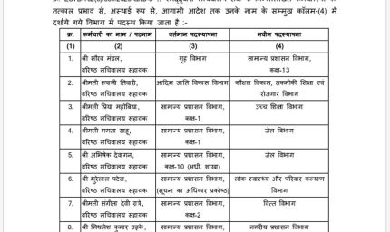 छत्तीसगढ़ में 22 प्रशासनिक अधिकारियों के तबादले, गृह-परिवहन समेत कई विभागों में नई जिम्मेदारी