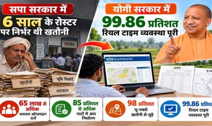 सपा सरकार में 6 साल के रोस्टर पर निर्भर थी खतौनी, योगी सरकार में 99.86 प्रतिशत रियल टाइम व्यवस्था पूरी