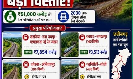 रेल नेटवर्क के विस्तार से बदल रही छत्तीसगढ़ की कनेक्टिविटी