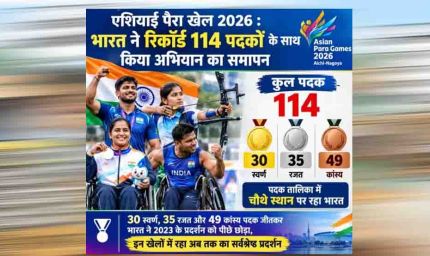 एशियन पैरा गेम्स में भारत का ऐतिहासिक प्रदर्शन, 114 मेडल के साथ बनाया नया रिकॉर्ड