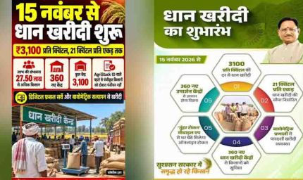 छत्तीसगढ़ के किसानों को बड़ी सौगात, 360 नए धान खरीदी केंद्र खुलेंगे; 15 नवंबर से खरीद शुरू