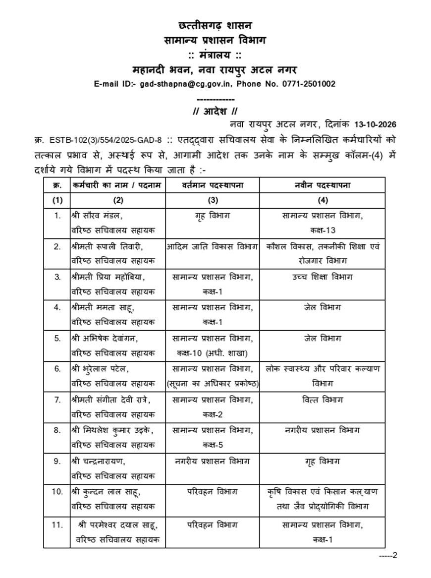 छत्तीसगढ़ में 22 प्रशासनिक अधिकारियों के तबादले, गृह-परिवहन समेत कई विभागों में नई जिम्मेदारी