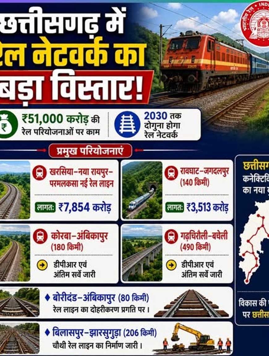 रेल नेटवर्क के विस्तार से बदल रही छत्तीसगढ़ की कनेक्टिविटी