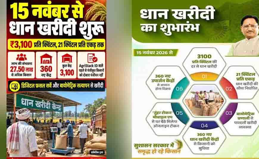 छत्तीसगढ़ के किसानों को बड़ी सौगात, 360 नए धान खरीदी केंद्र खुलेंगे; 15 नवंबर से खरीद शुरू